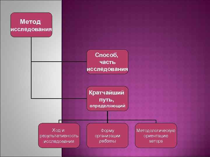  Метод исследования Способ, часть исследования Кратчайший путь, определяющий Ход и Форму Методологическую результативность