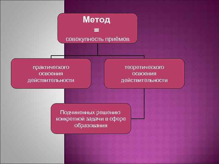  Метод = совокупность приёмов практического теоретического освоения освоения действительности Подчиненных решению конкретной задачи