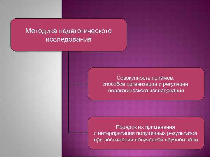 Методика педагогического исследования Совокупность приёмов, способов организации и регуляции педагогического исследования Порядок их применения