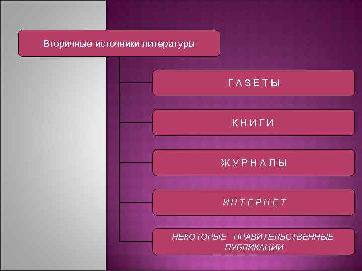 Вторичные источники литературы ГАЗЕТЫ КНИГИ ЖУРНАЛЫ ИНТЕРНЕТ НЕКОТОРЫЕ ПРАВИТЕЛЬСТВЕННЫЕ ПУБЛИКАЦИИ 