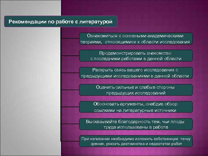 Рекомендации по работе с литературой Ознакомиться с основными академическими теориями, относящимися к области исследования