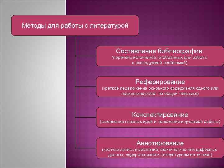 Методы для работы с литературой Составление библиографии (перечень источников, отобранных для работы с исследуемой
