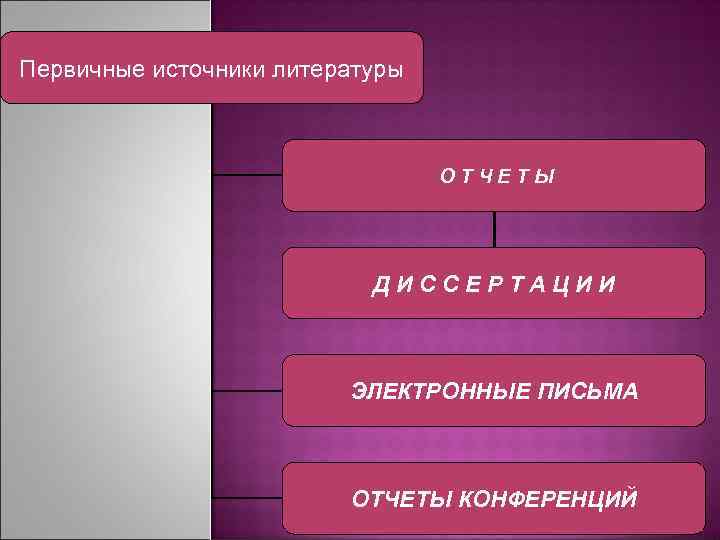 Первичные источники литературы ОТЧЕТЫ ДИССЕРТАЦИИ ЭЛЕКТРОННЫЕ ПИСЬМА ОТЧЕТЫ КОНФЕРЕНЦИЙ 