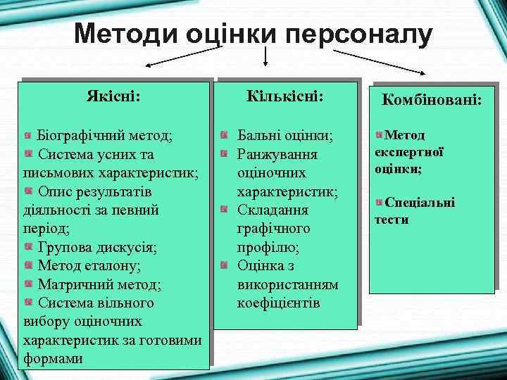 Методи оцінки персоналу Якісні: Кількісні: Біографічний метод; Система усних та письмових характеристик; Опис результатів