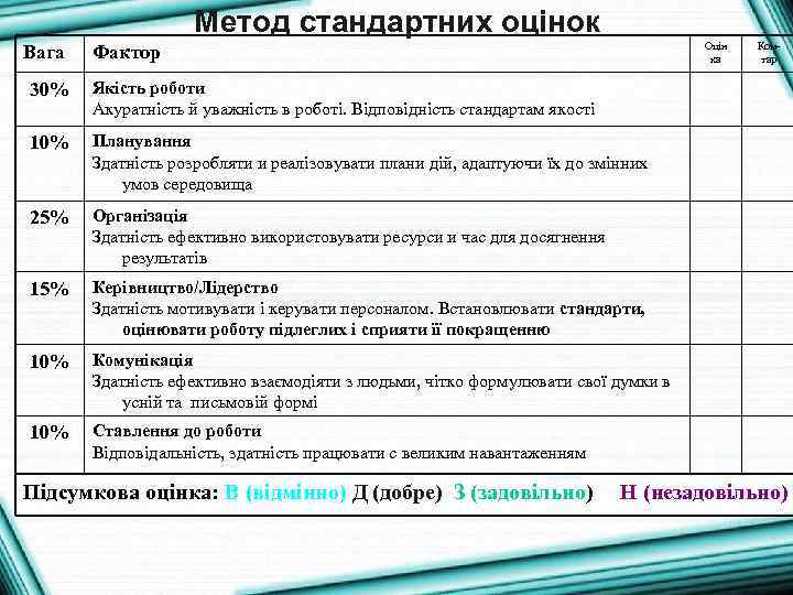 Метод стандартних оцінок Вага Оцін ка Фактор 30% Якість роботи Акуратність й уважність в