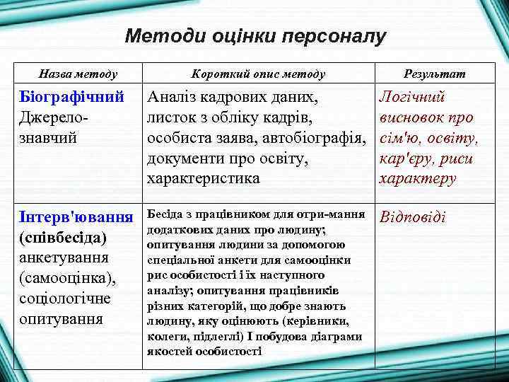 Методи оцінки персоналу Назва методу Короткий опис методу Результат Біографічний Джерелознавчий Аналіз кадрових даних,