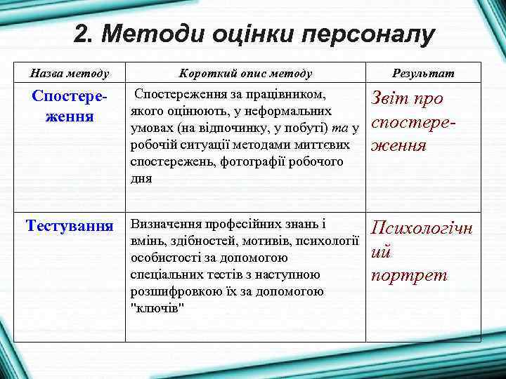 2. Методи оцінки персоналу Назва методу Короткий опис методу Спостере ження Спостереження за працівником,