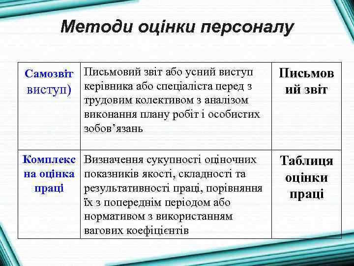 Методи оцінки персоналу Самозвіт Письмовий звіт або усний виступ) керівника або спеціаліста перед з