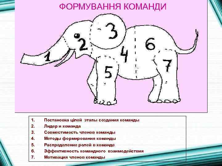 ФОРМУВАННЯ КОМАНДИ 1. 2. 3. 4. 5. 6. 7. Постановка цілей этапы создания команды