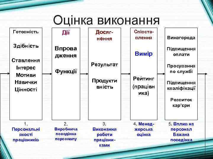 Оцінка виконання Готовність Здібність Ставлення Інтерес Мотиви Навички Цінності Дії Впрова дження Співставлення Винагорода