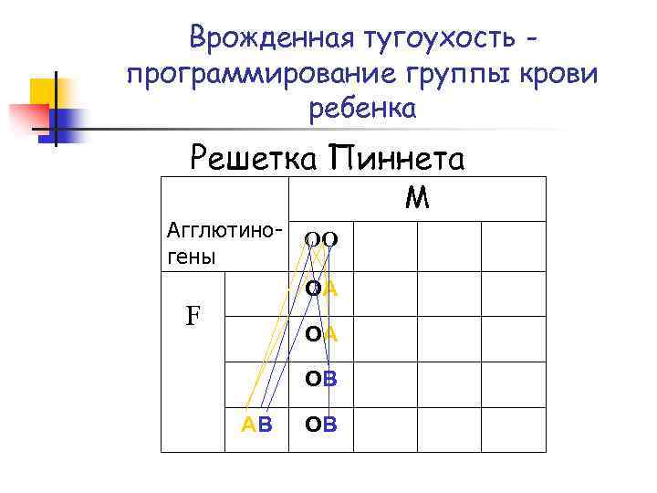 Врожденная тугоухость программирование группы крови ребенка Решетка Пиннета Агглютиногены M ОО ОА F ОА