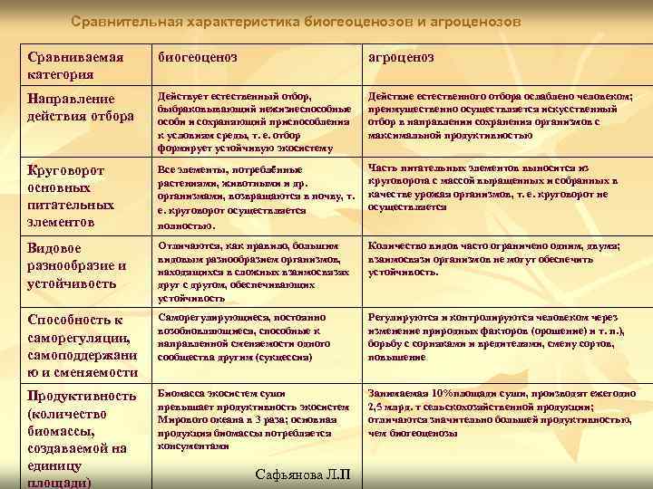 По критериям сравнения и рисункам сделайте краткую характеристику био и агроценоза