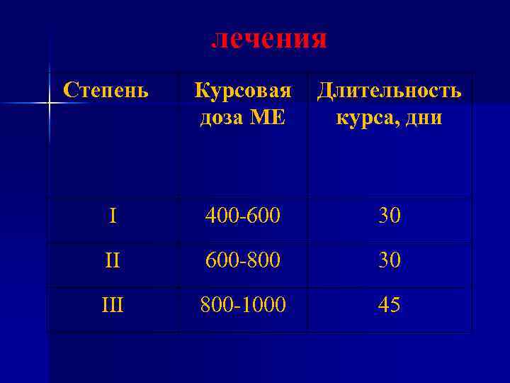 лечения Степень Курсовая доза ME Длительность курса, дни I 400 -600 30 II 600