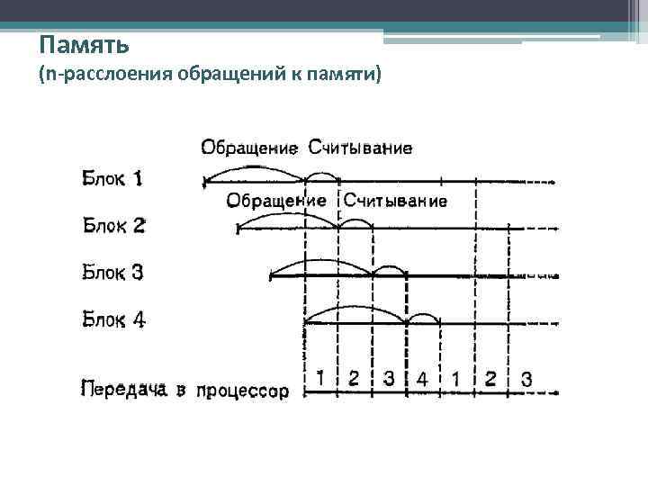 Память (n-расслоения обращений к памяти) 