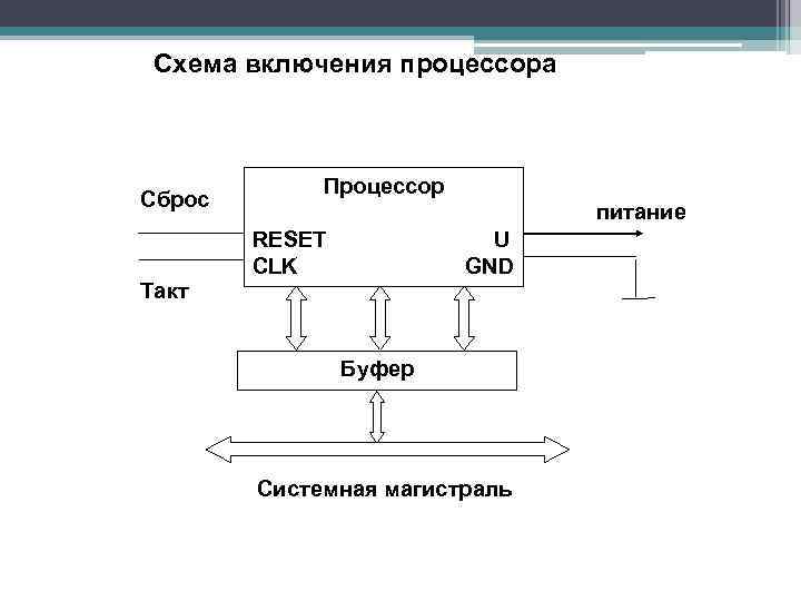 Схема включения процессора Сброс Процессор питание RESET СLK U GND Такт Буфер Системная магистраль