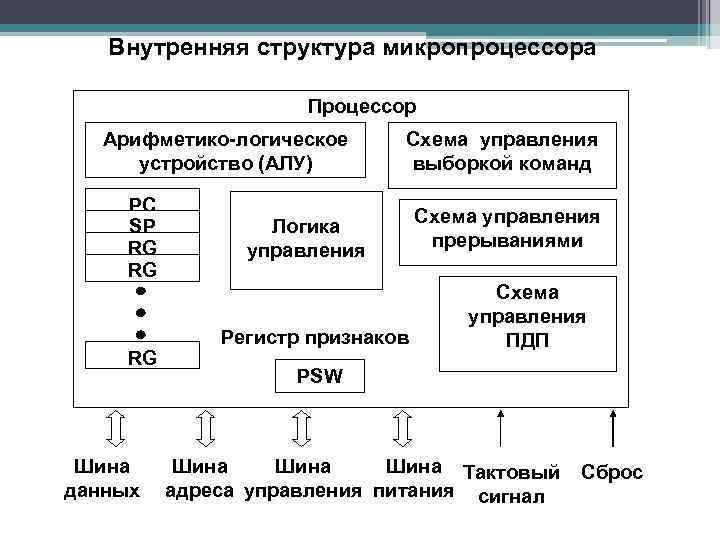 Внутренняя структура микропроцессора Процессор Арифметико-логическое устройство (АЛУ) PC SP RG RG RG Шина данных