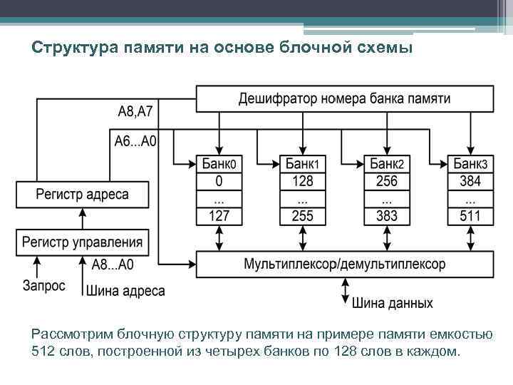 Структура памяти на основе блочной схемы Рассмотрим блочную структуру памяти на примере памяти емкостью