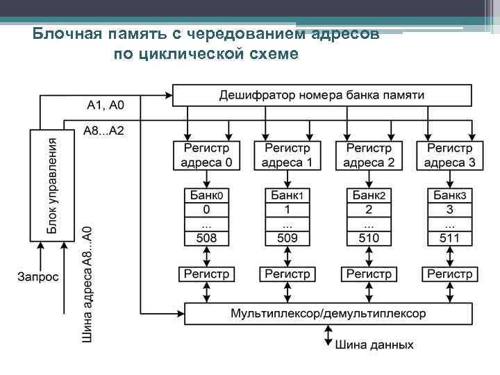 Блочная память с чередованием адресов по циклической схеме 