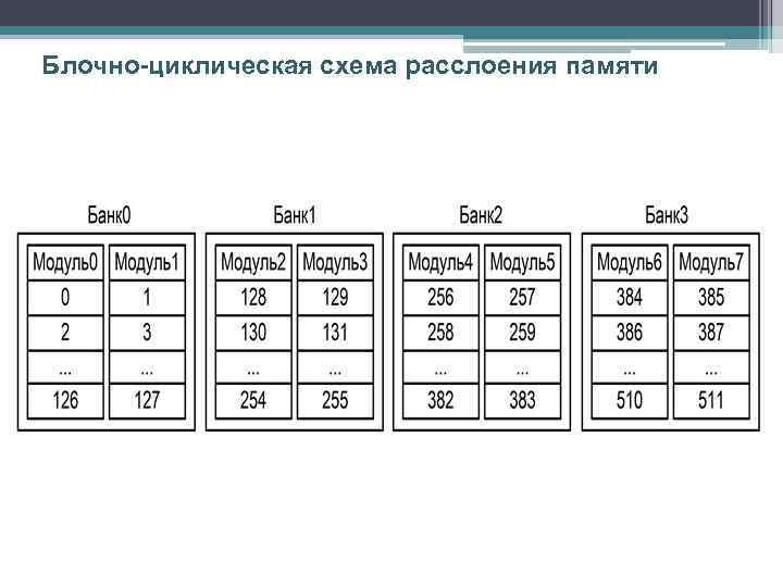 Блочно-циклическая схема расслоения памяти 