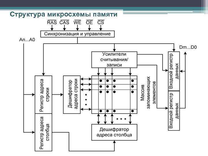 Состав микросхемы. Структура микросхемы памяти (схема). Логическая структура микросхемы памяти. Структура микросхемы памяти DDR. Внутренняя структура микросхемы мах691.