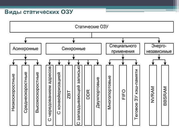 Виды статических ОЗУ 