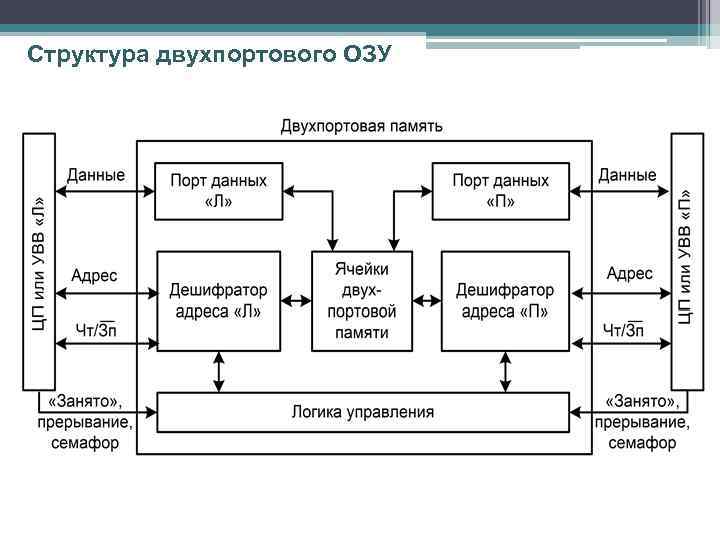 Подсистемы системы персональный компьютер. – Структура двухпортового ОЗУ. Структура двухпортовых оперативных запоминающих устройств. Подсистема памяти ПК. Подсистемы компьютера схема.