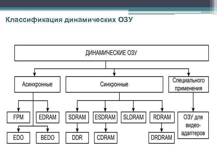 Классификация динамических ОЗУ 