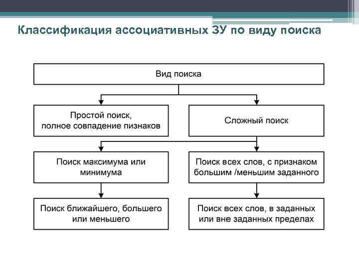 Классификация ассоциативных ЗУ по виду поиска 