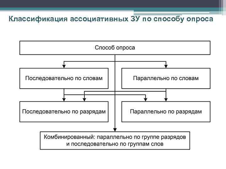 Классификация ассоциативных ЗУ по способу опроса 