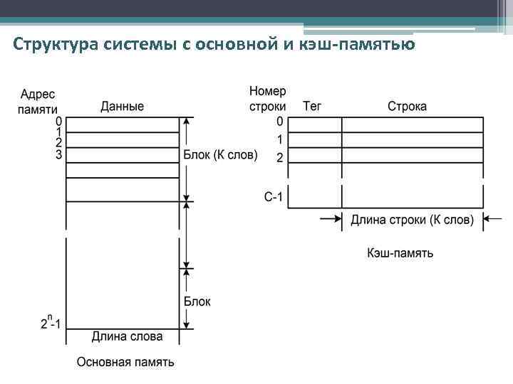 Структура системы с основной и кэш-памятью 