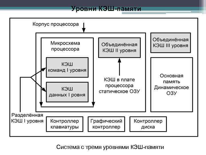 Уровни памяти. Кэш память процессора схема. Размер кэш памяти процессора. Схема уровней кэш памяти процессоров. 3 Уровня кеш памяти процессора.