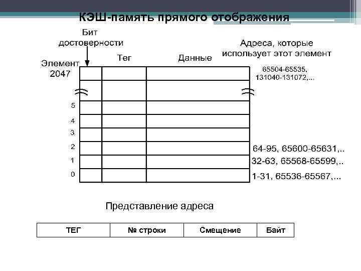 КЭШ-память прямого отображения Представление адреса ТЕГ № строки Смещение Байт 