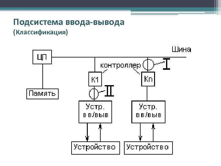 Память ввод вывод. Подсистема ввода-вывода. Структура подсистемы ввода-вывода. Подсистема ввода-вывода ОС. Задачи подсистемы управление вводом и выводом.