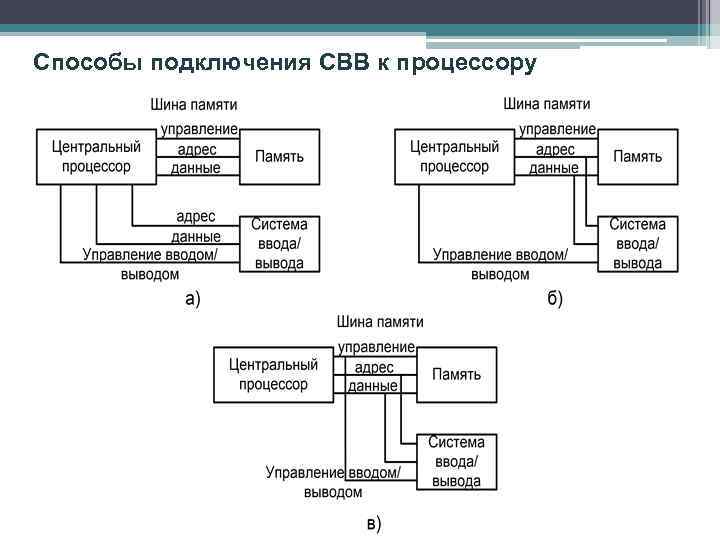 Способы подключения СВВ к процессору 