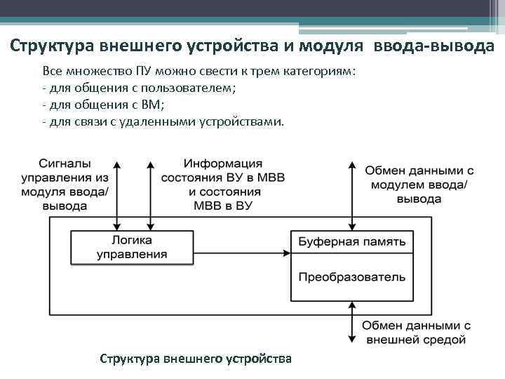 Структура внешнего устройства и модуля ввода-вывода Все множество ПУ можно свести к трем категориям: