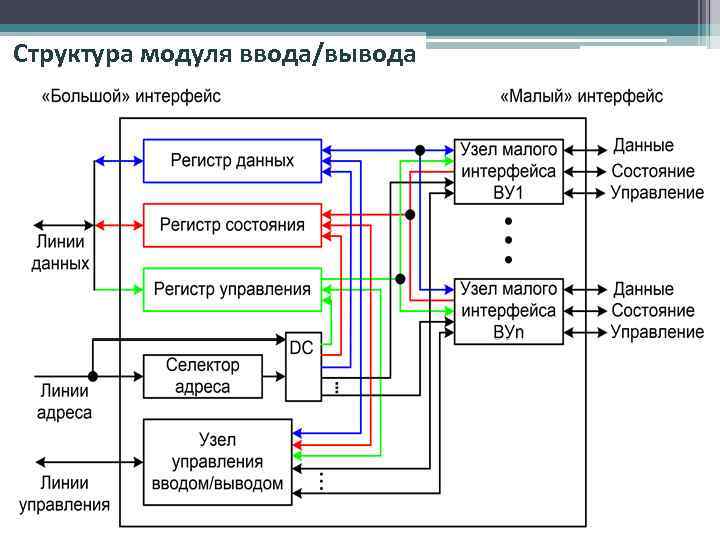 Управление памятью ввода вывода. Структура модуля ввода-вывода. Модуль ввода вывода схема. Структура модуля памяти. Модули. Структура модулей.
