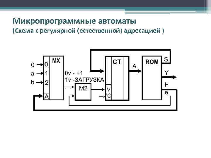 Микропрограммные автоматы (Схема с регулярной (естественной) адресацией ) 