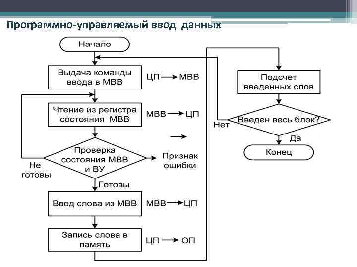 Программно-управляемый ввод данных 