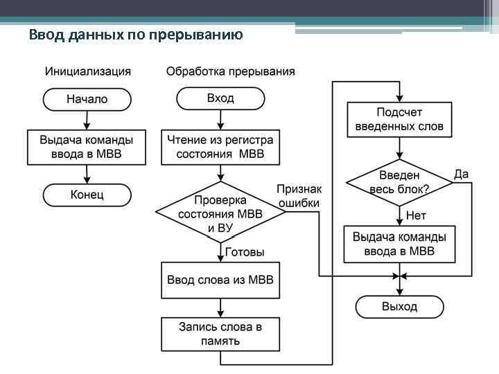 Ввод данных по прерыванию 