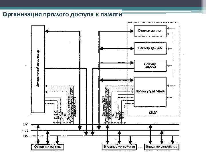 Организация прямого доступа к памяти 