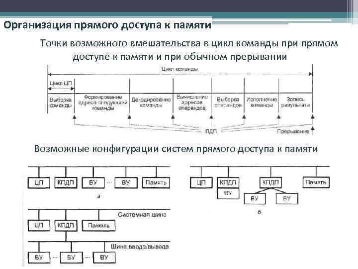 Организация прямого доступа к памяти Точки возможного вмешательства в цикл команды при прямом доступе