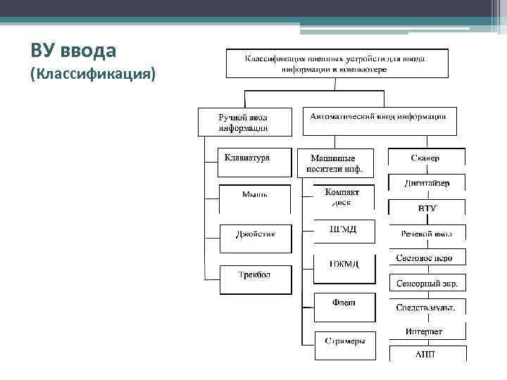 ВУ ввода (Классификация) 