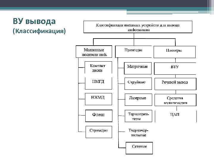ВУ вывода (Классификация) 