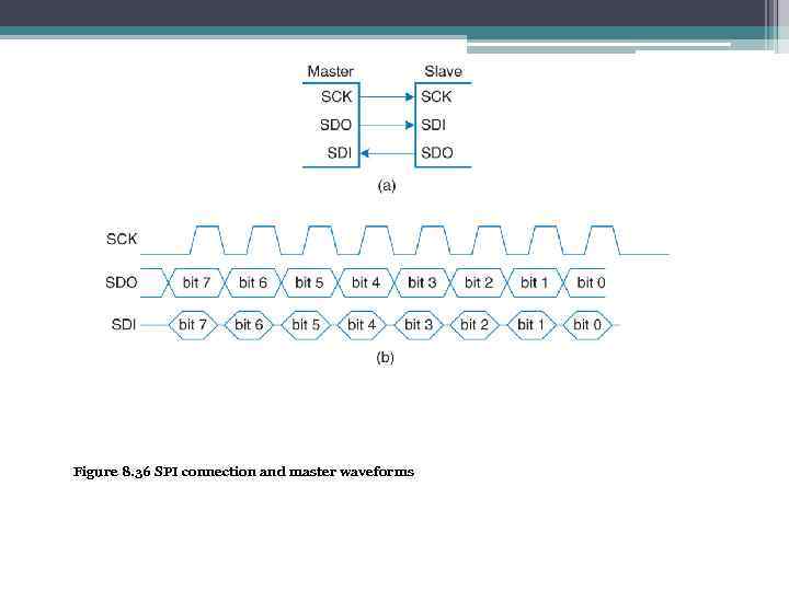 Figure 8. 36 SPI connection and master waveforms 