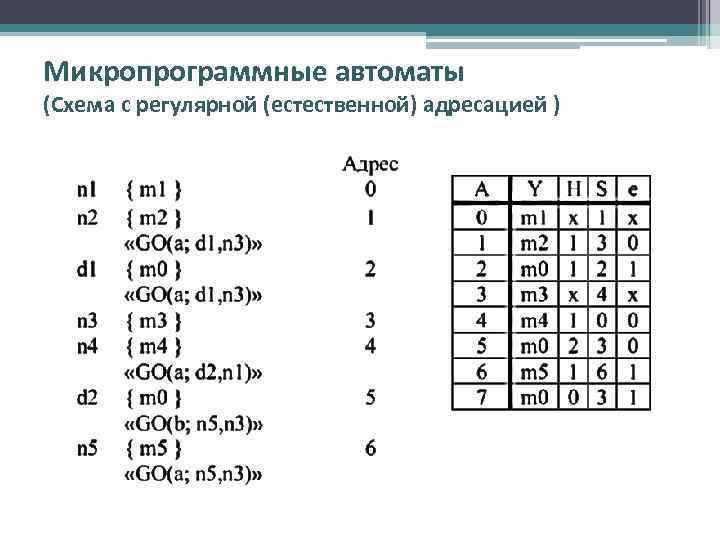 Микропрограммные автоматы (Схема с регулярной (естественной) адресацией ) 