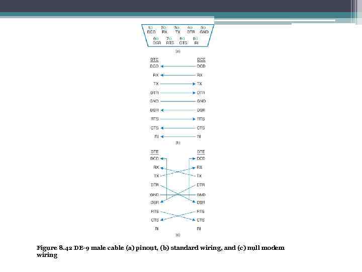 Figure 8. 42 DE-9 male cable (a) pinout, (b) standard wiring, and (c) null