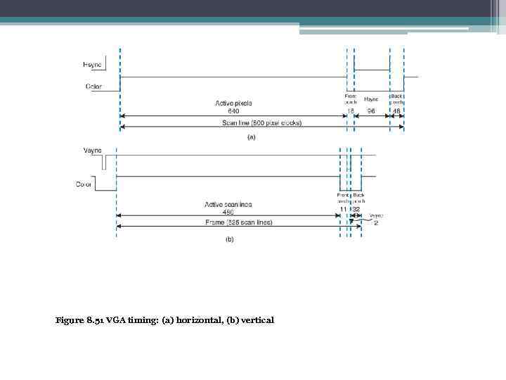 Figure 8. 51 VGA timing: (a) horizontal, (b) vertical 