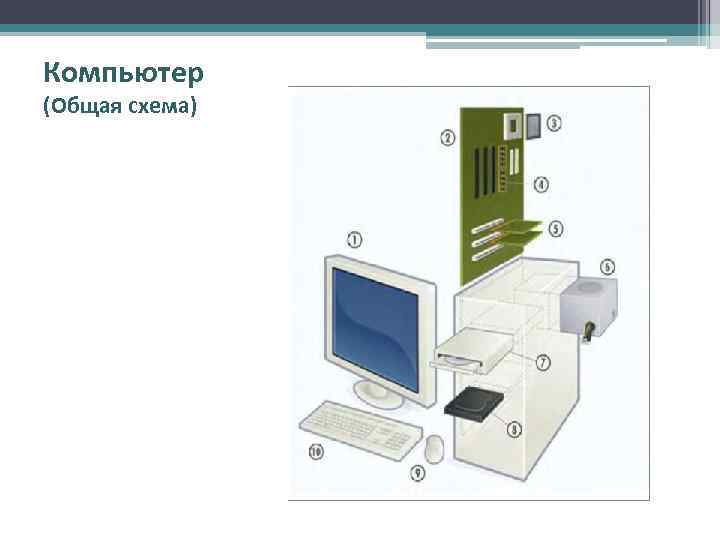 Компьютер (Общая схема) 