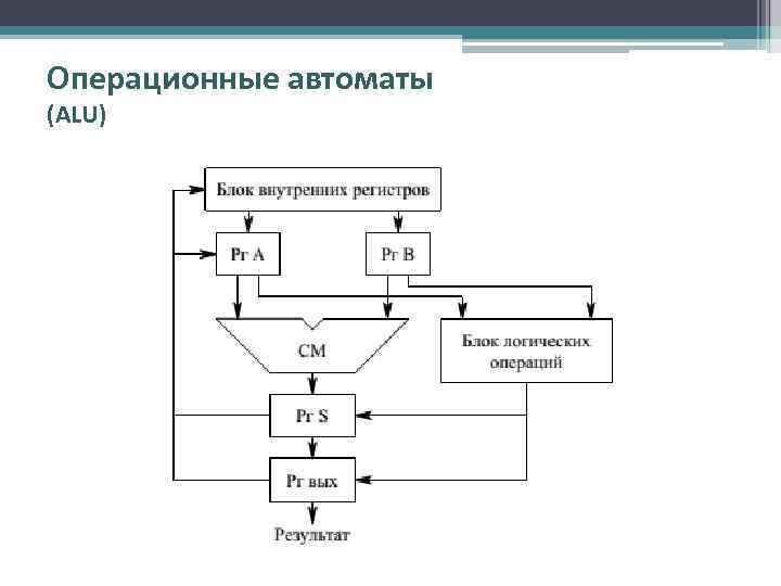 Операционные автоматы (ALU) 