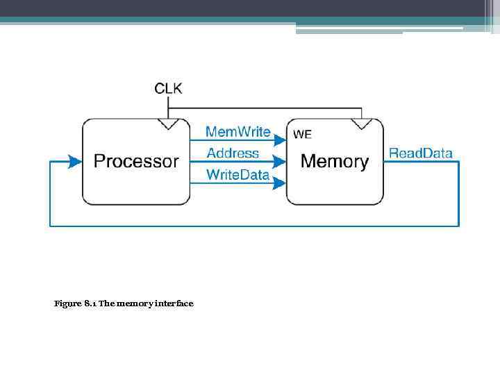 Figure 8. 1 The memory interface 